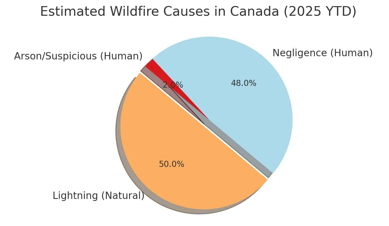 Canada Wildfire Causes