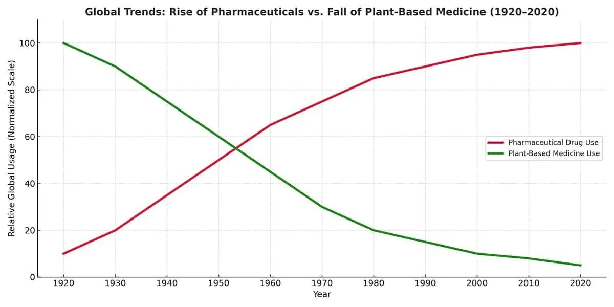Natural Remedy vs. Pharmaceutical Use
